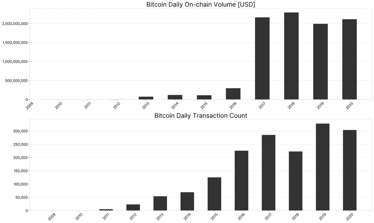 4 Years Of Developments: Bitcoin Fundamentals Significantly Different in 2020 Compared To The Halving Of 2016