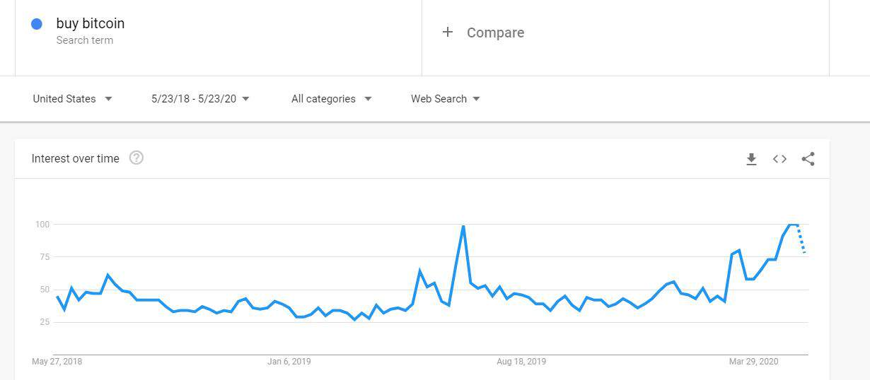 Google Trends Reveals: The Most Awkward Inverse Correlation to Bitcoin