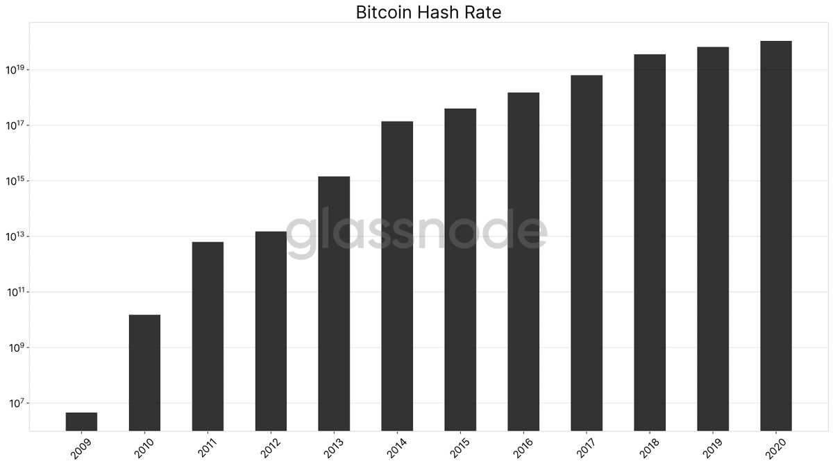 4 Years Of Developments: Bitcoin Fundamentals Significantly Different in 2020 Compared To The Halving Of 2016