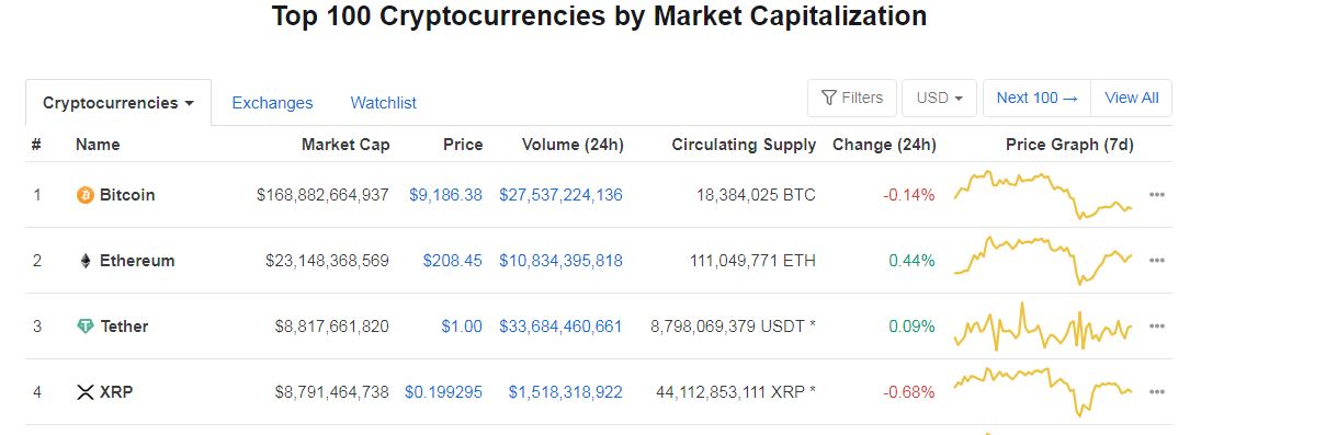 Top 3: Tether (USDT) Is Now The 3rd Largest Crypto By Market-Cap Surpassing Ripple (XRP)
