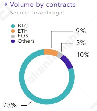 Bitcoin Accounts For 78% Of The Cryptocurrency Derivatives Market In Q1 2020, Study Finds