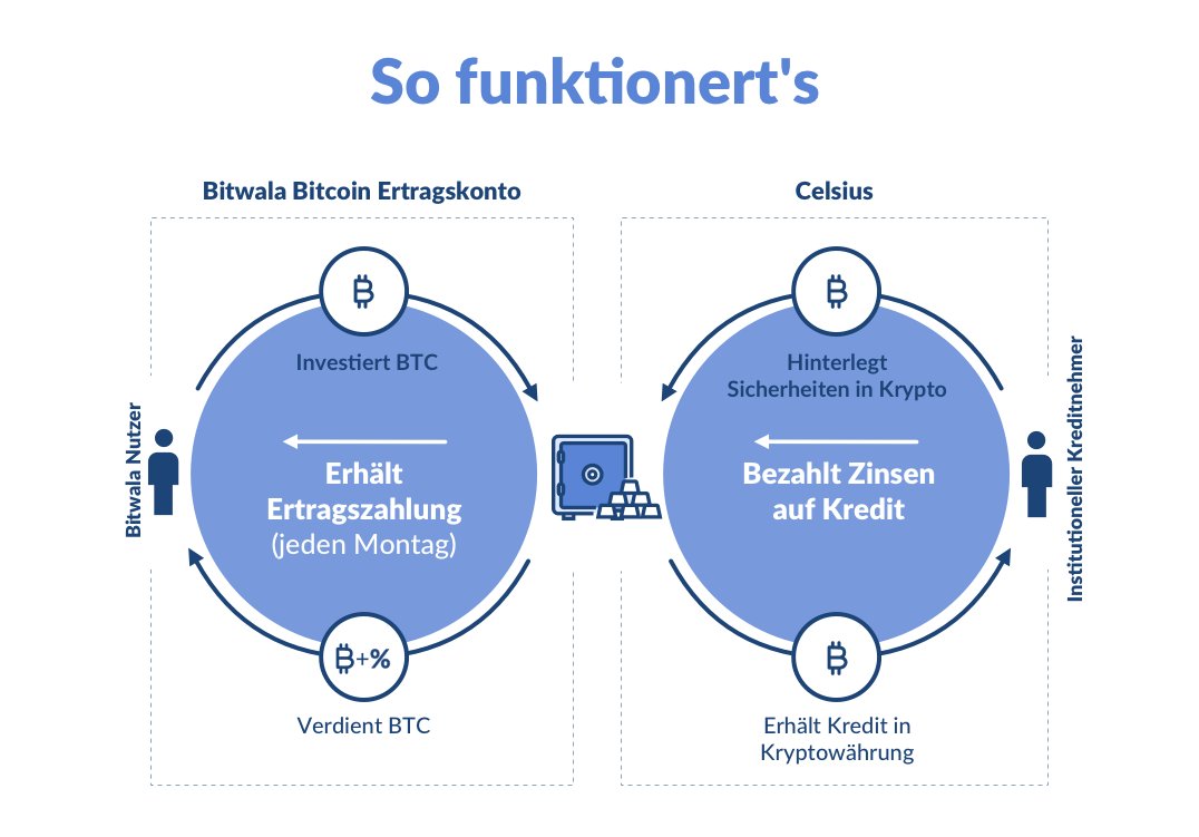 Bitwala: Das Bitcoin Ertragskonto mit bis zu 4% Ertrag auf deine Kryptowährungen