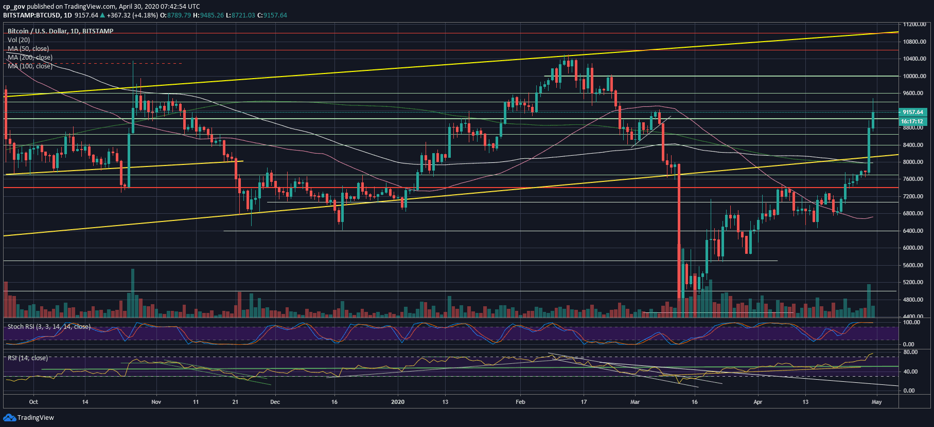 Bitcoin Price Analysis: BTC Refuses To Calm Down Following Daily 20% Gains, How Close Is $10,000?