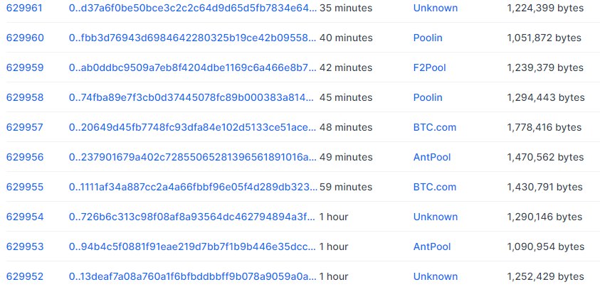 10 Blocks In 47 Minutes: Miners Are Accelerating, Bitcoin Halving Block Can Be Reached Quicker Than Expected