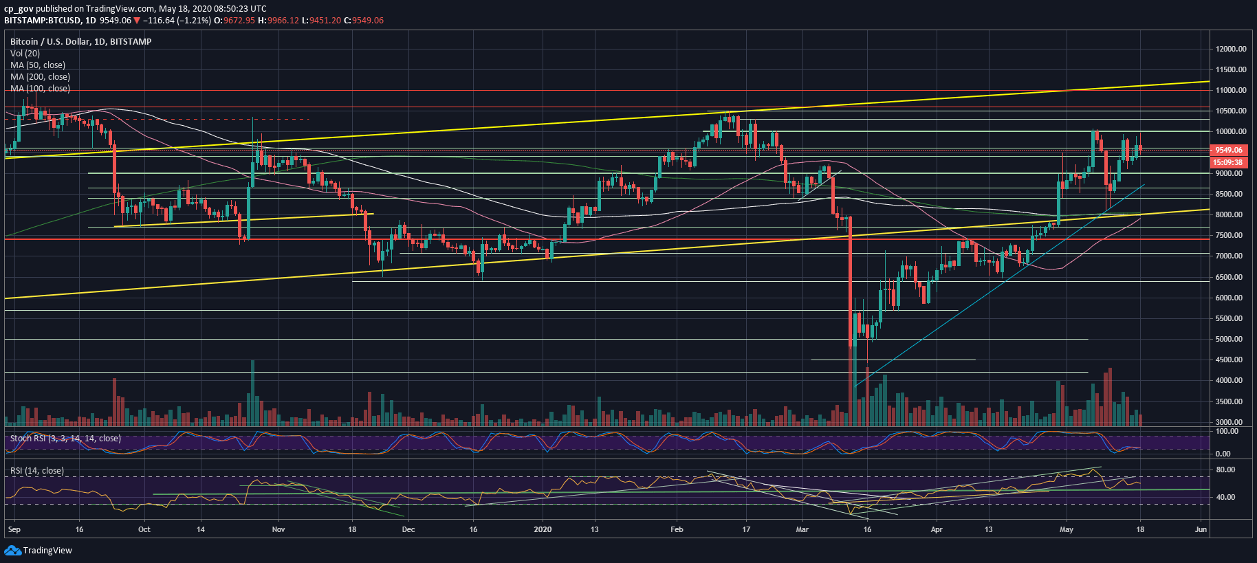 Bitcoin Price Analysis: Another Failure At $10,000 – Is It a Matter Of Time, Or a Wild Dump Below $9K Incoming?