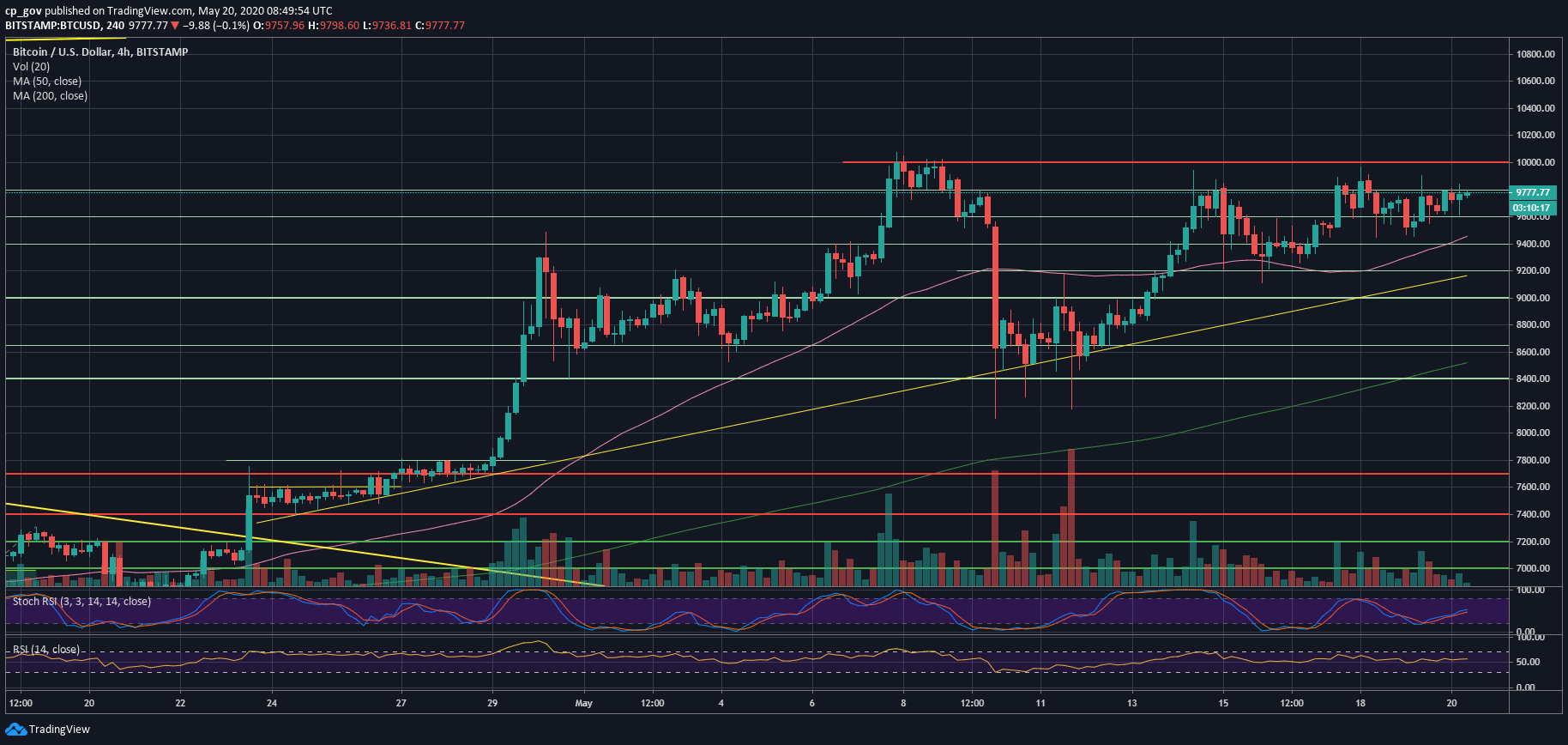 Bitcoin Golden Cross Just Happened: What Does It Mean For The BTC Price? Analysis & Overview