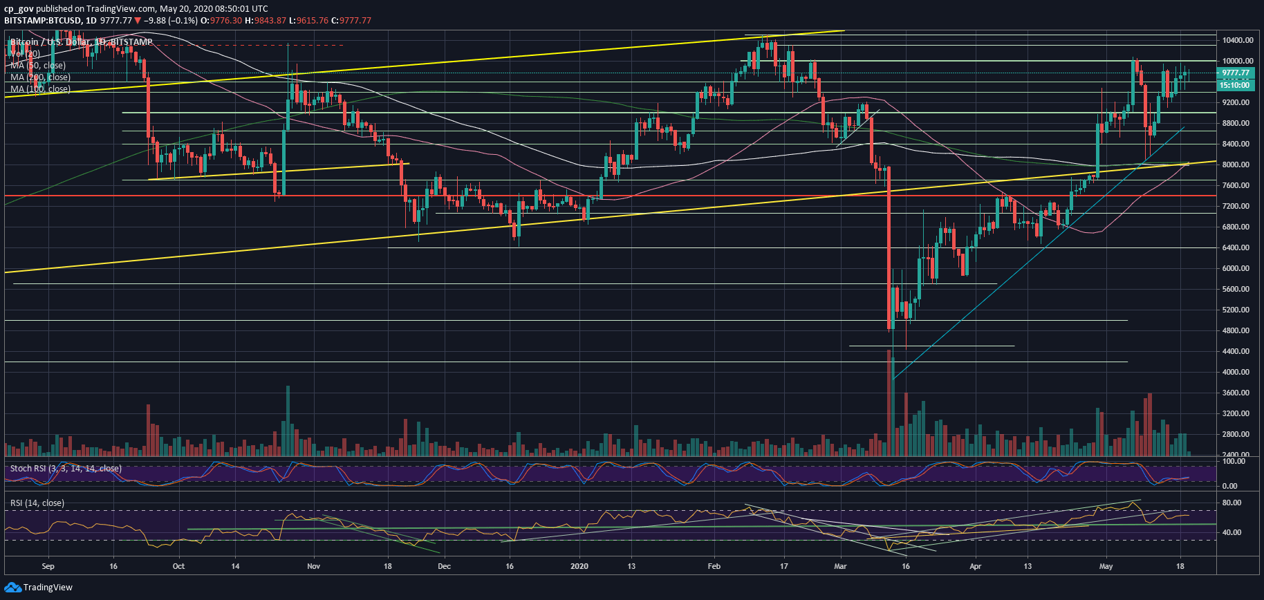 Bitcoin Golden Cross Just Happened: What Does It Mean For The BTC Price? Analysis & Overview