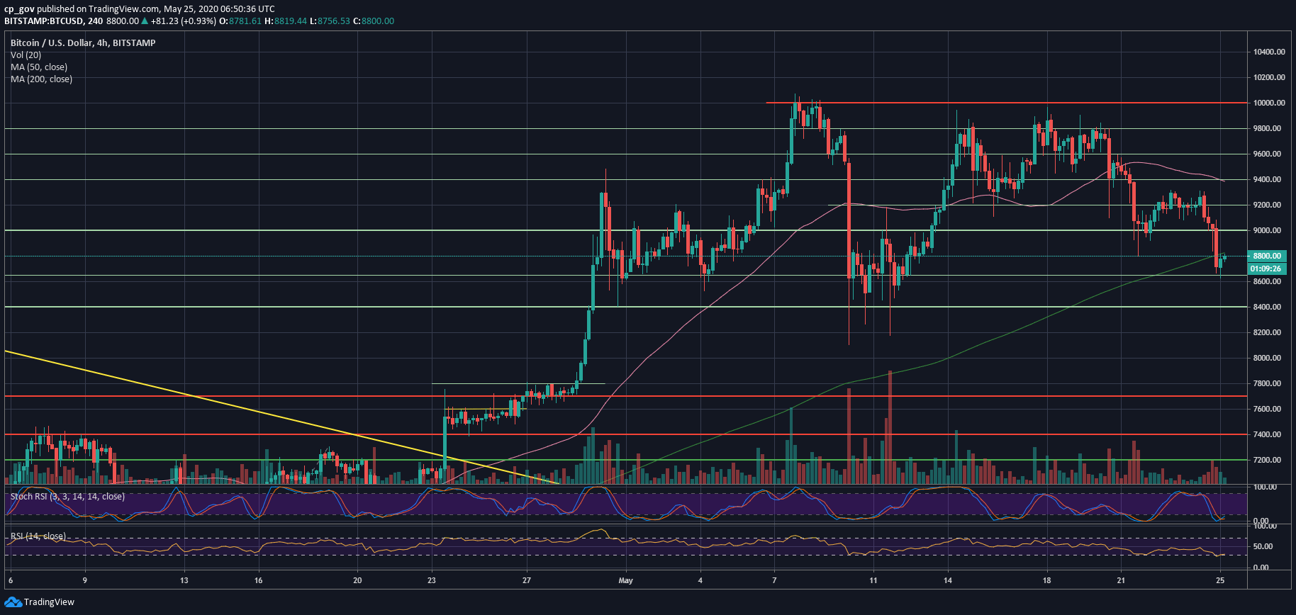 Bitcoin Fails And Breaks Down March-12 Crucial Support. $8200 Incoming? BTC Price Analysis