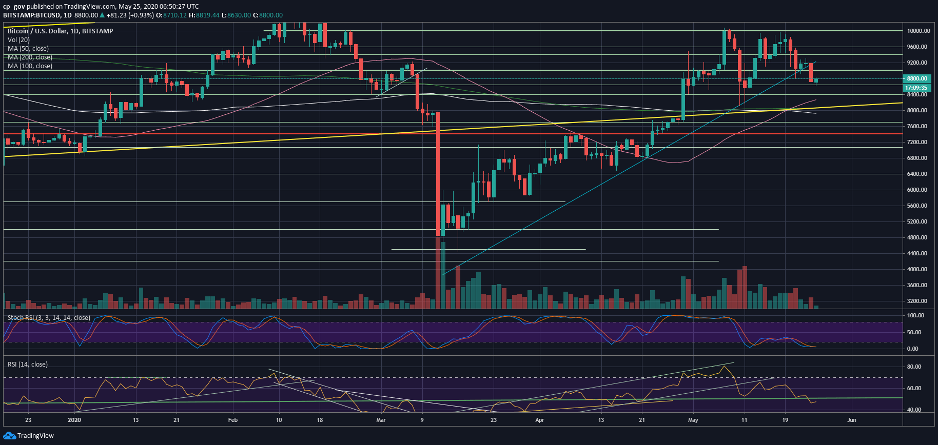 Bitcoin Fails And Breaks Down March-12 Crucial Support. $8200 Incoming? BTC Price Analysis