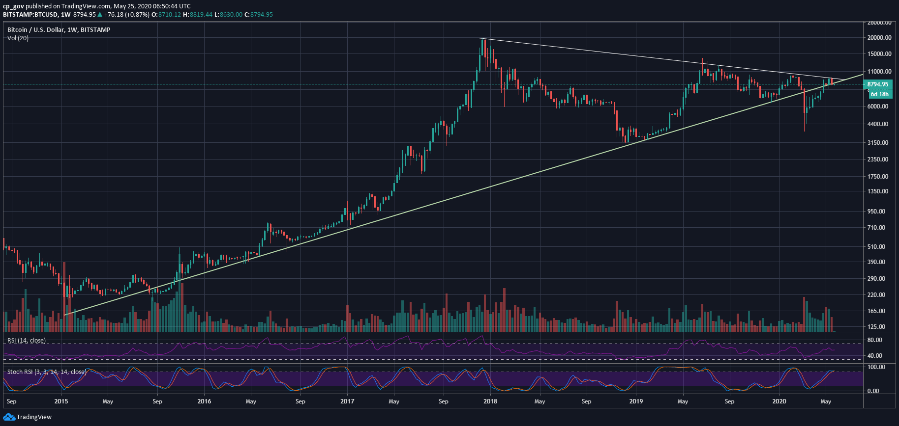 Bitcoin Fails And Breaks Down March-12 Crucial Support. $8200 Incoming? BTC Price Analysis