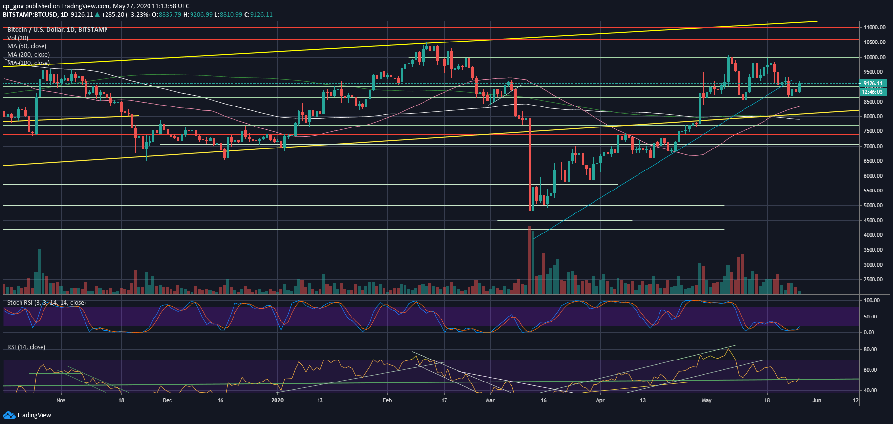 Bitcoin Breaks $9K After $400 Hourly Spike: Still Needs To Overcome Critical Resistance (BTC Price Analysis)