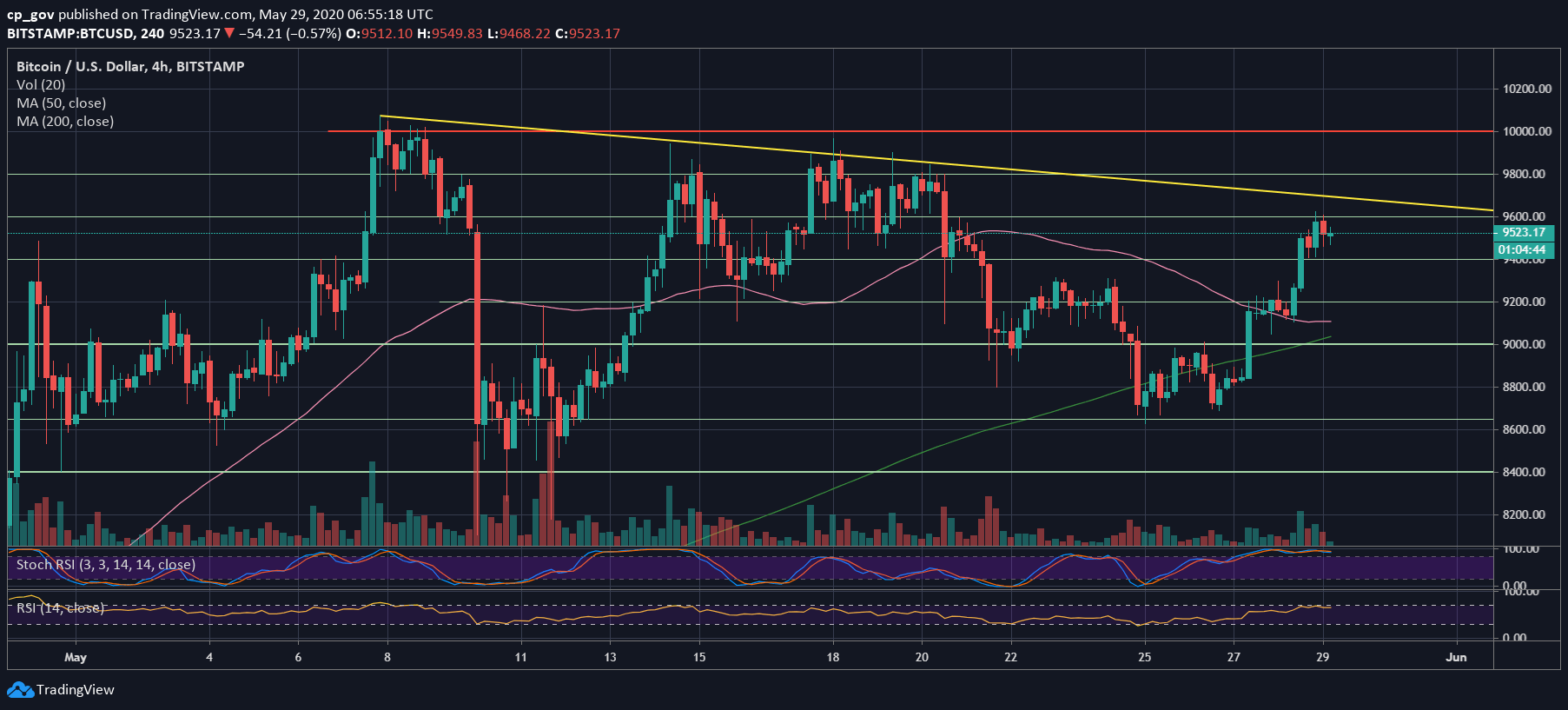 Bitcoin’s Current $900 Rally Might Turn Around Soon Upon Reaching Crucial Resistance: BTC Price Analysis