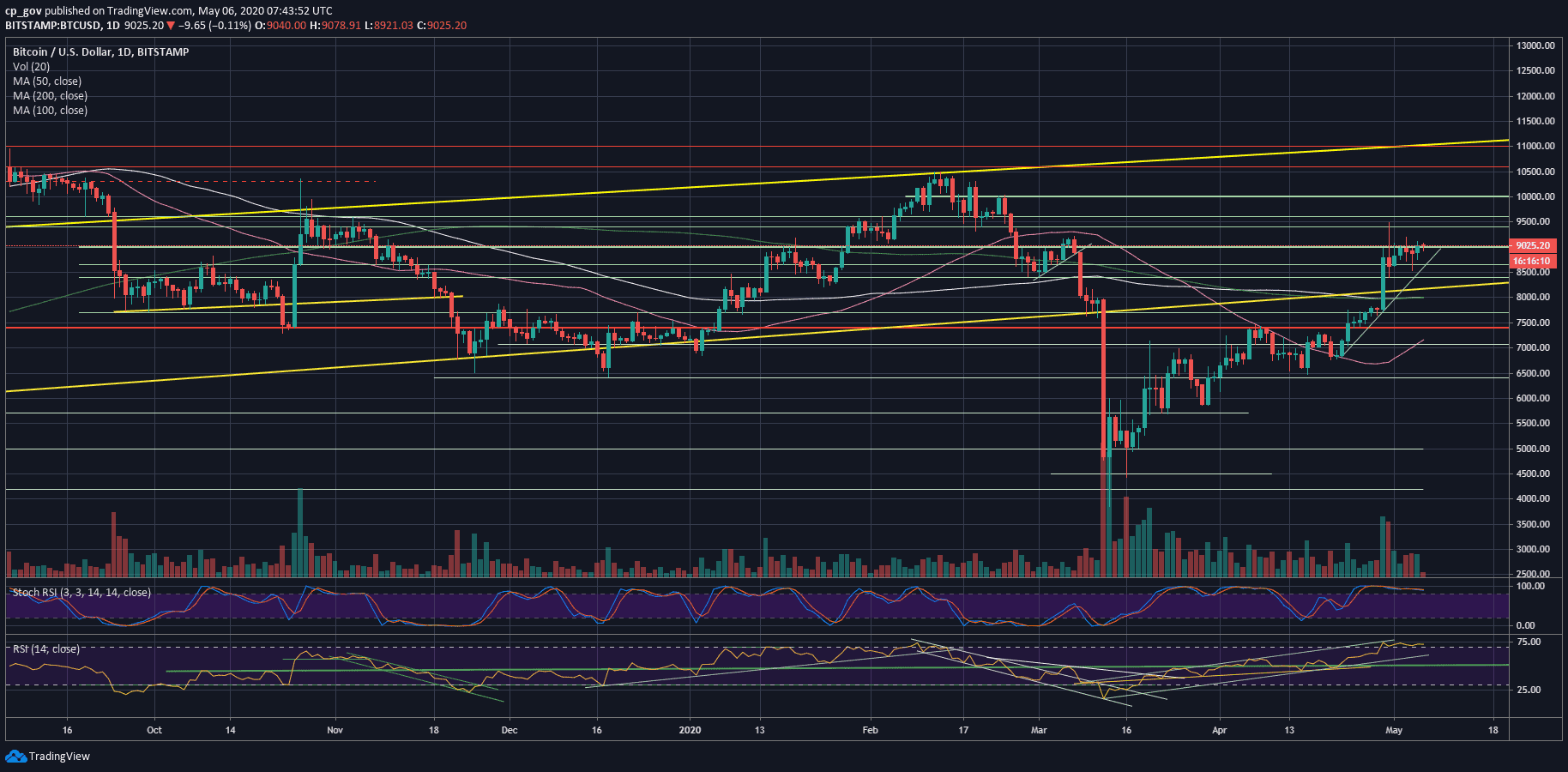 Bitcoin Price Analysis: The Triangle Formation Can Send BTC To $10K Or $8K, Breakout Soon? (UPDATED)