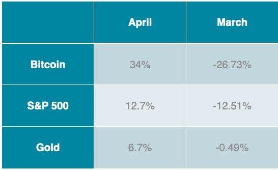 Bitcoin Increased 34% In April: S&P 500 And Gold Are Well Behind