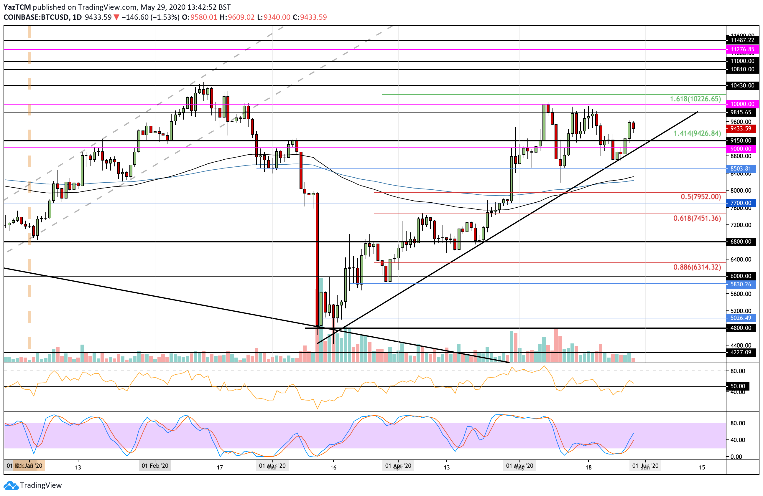 Crypto Price Analysis & Overview May 29th: Bitcoin, Ethereum, Ripple, Tezos, and Chainlink