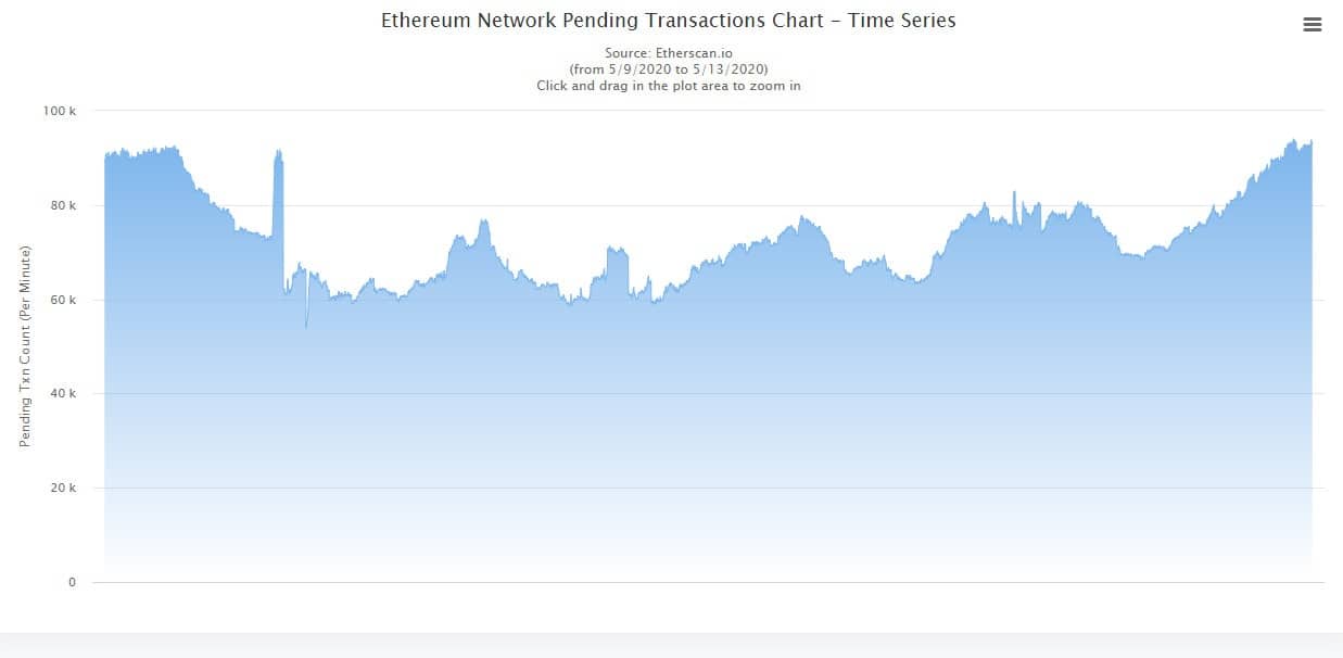 Research: Ethereum Blockchain Ponzi is Grinding Network To a Halt and Hiking Fees