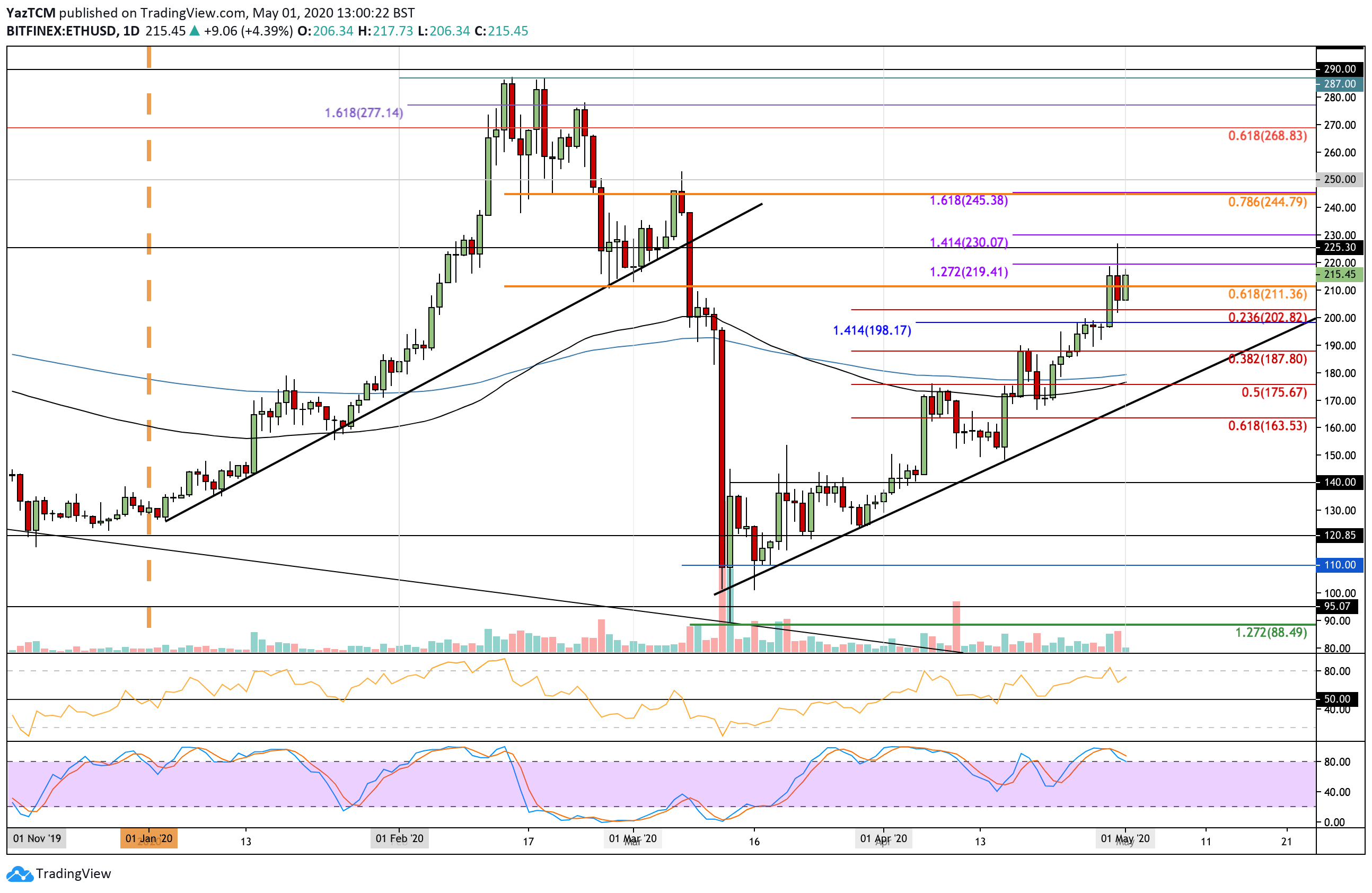Ethereum Price Analysis: ETH Follows Bitcoin And Finally Breaks $200. What’s Next?