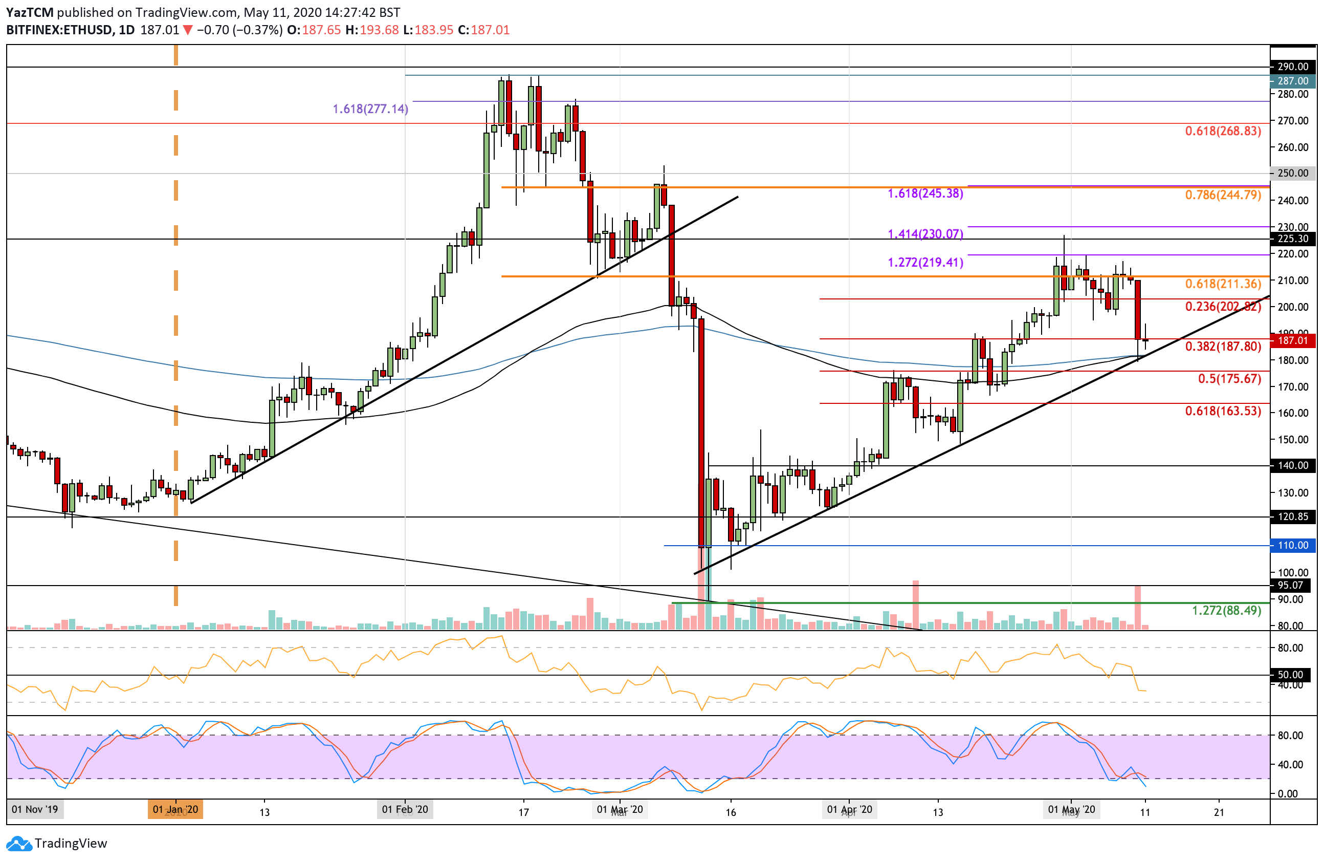 Ethereum Price Analysis: Long-Term Support Reached, But ETH In Danger After Losing The $200 Mark