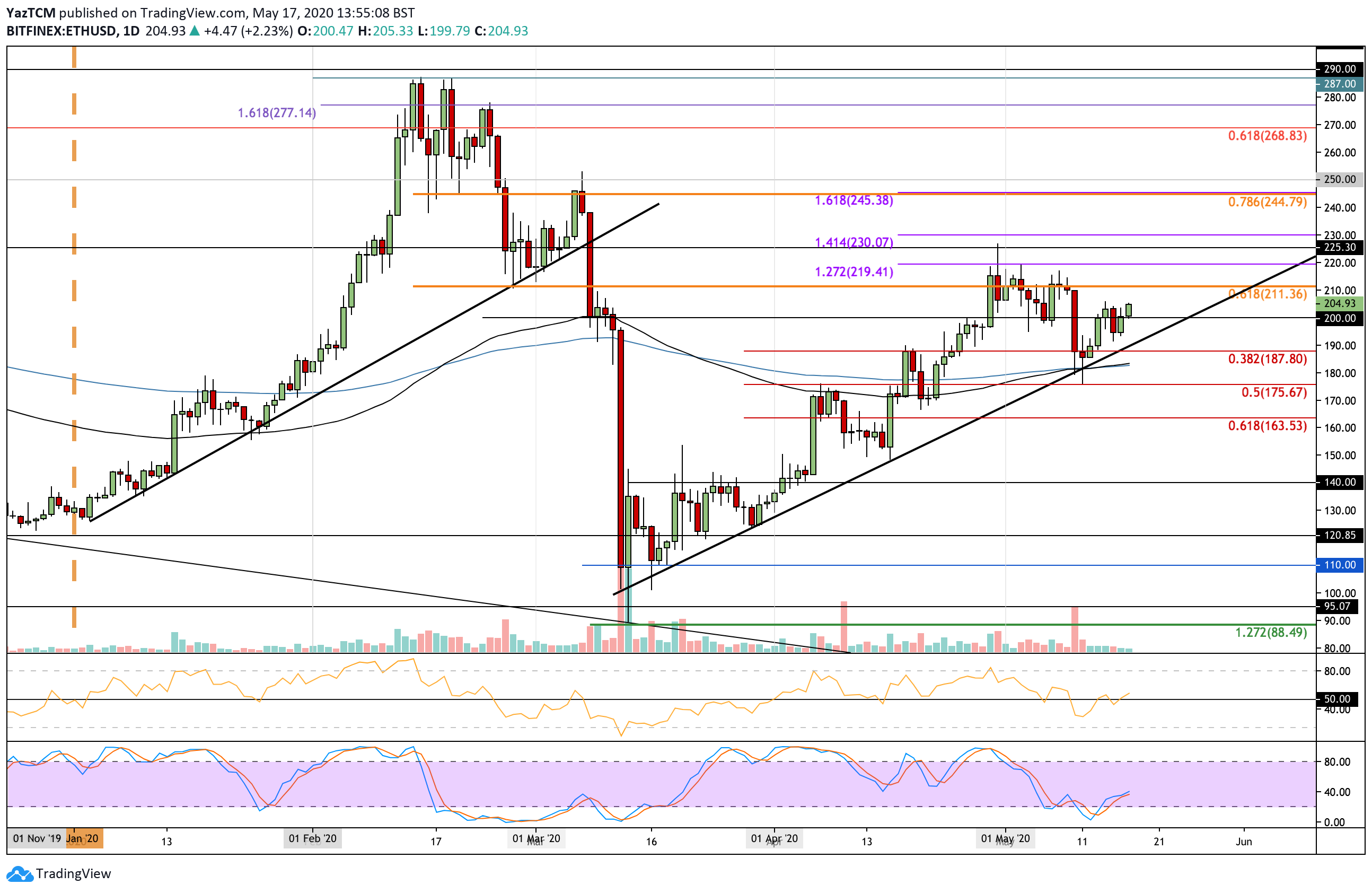 Ethereum Price Analysis: ETH Reclaims $200, But Can The Bulls Push To May Highs?