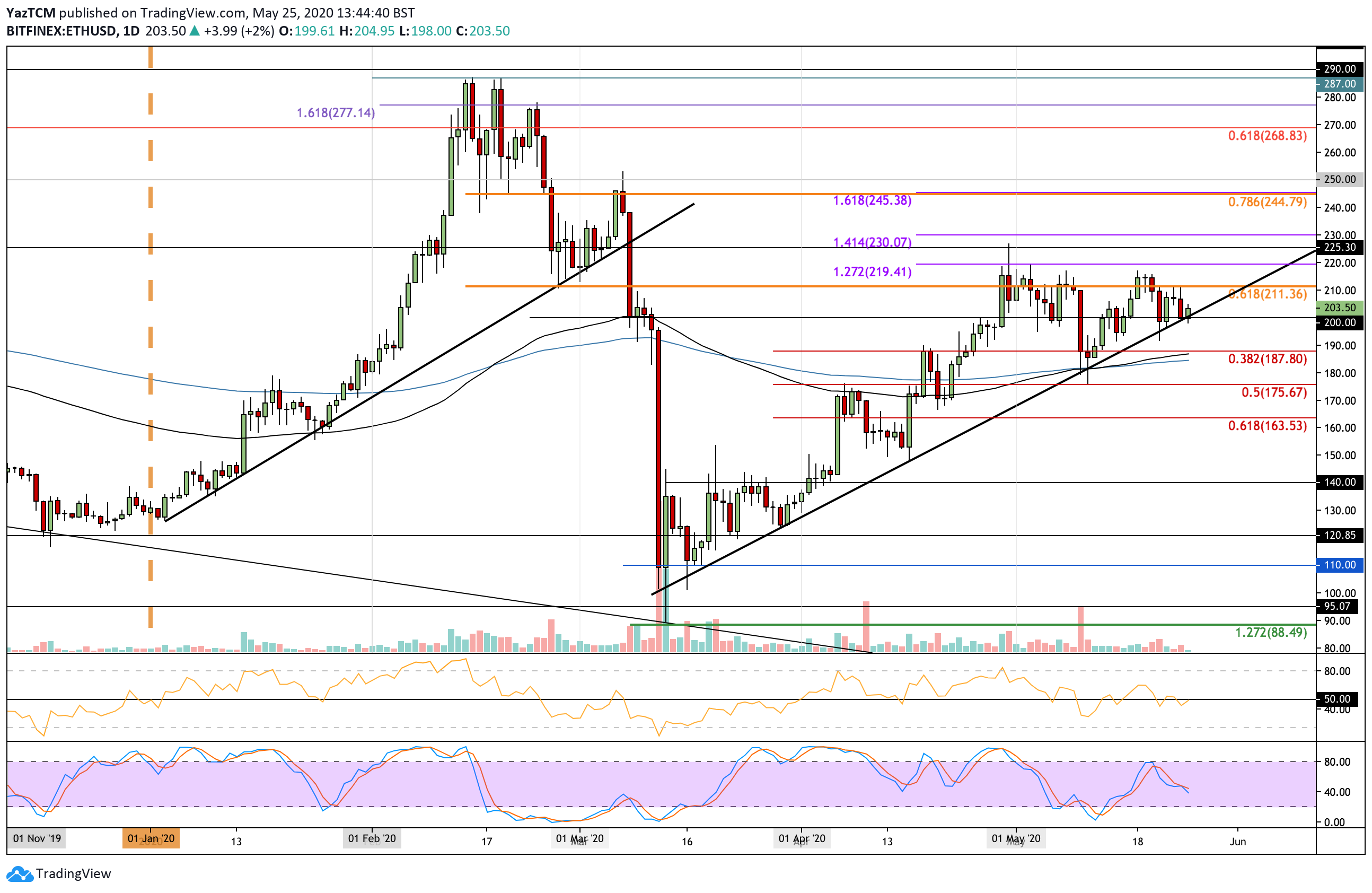 Ethereum’s Endless Battle At $200 Is Getting To Decision: ETH Price Analysis