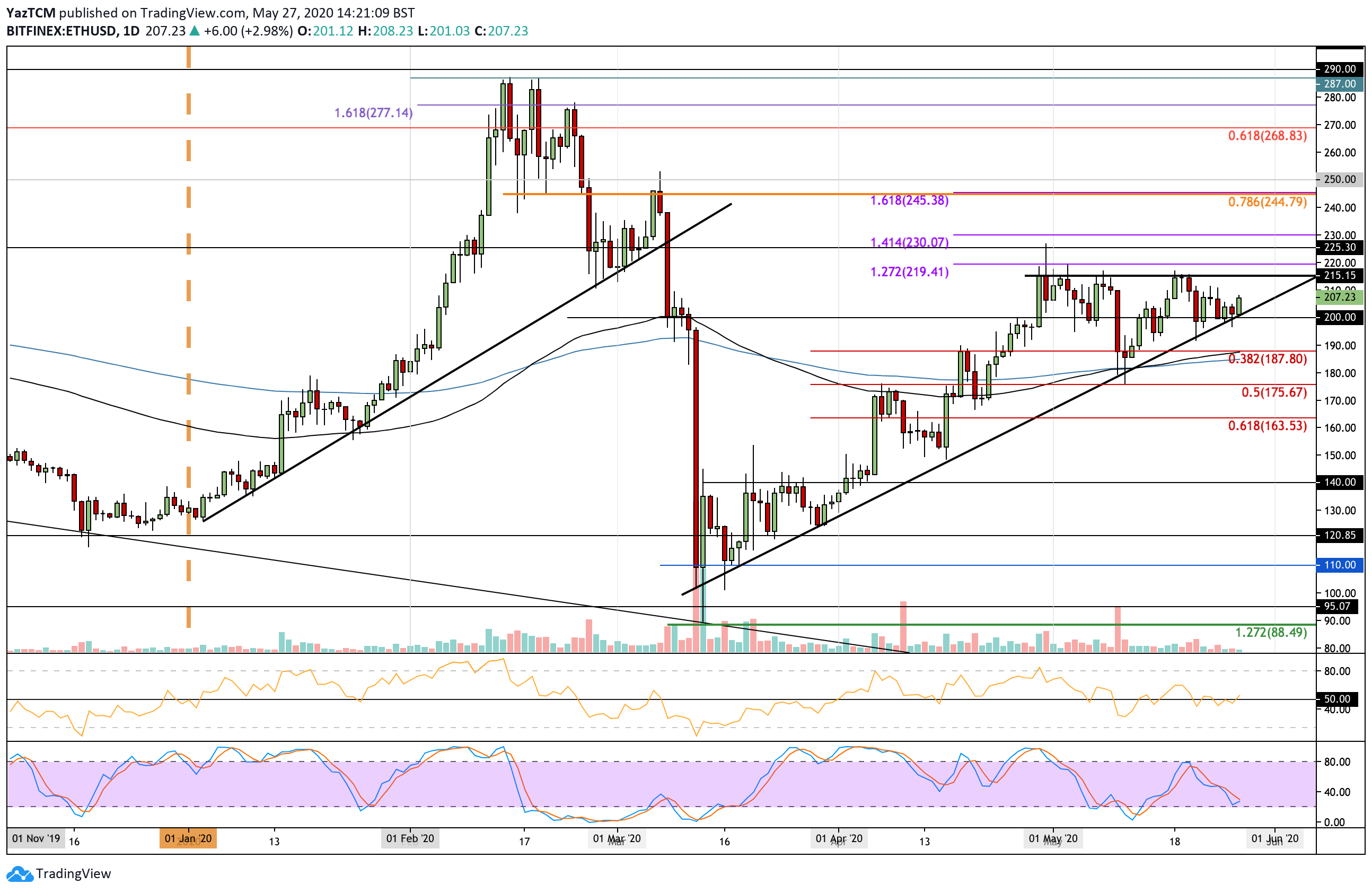 Ethereum Price Analysis: ETH Bounces From $200 But Shows Weakness Against The Rising Bitcoin