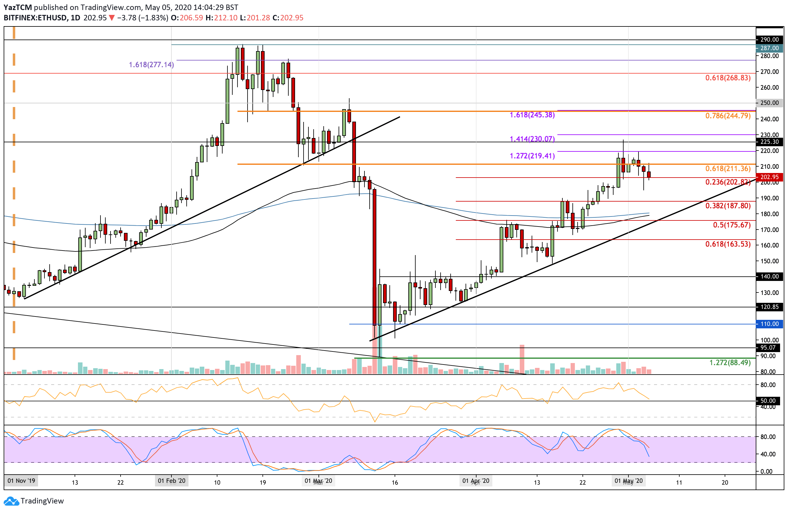 Ethereum Is About To Break Below The $200 Crucial Support As Bitcoin Struggles With $9K: ETH Price Analysis & Overview