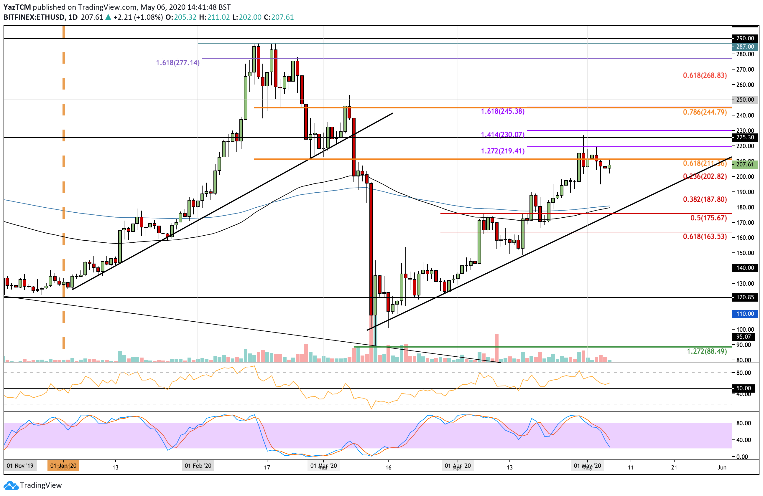 Ethereum Price Analysis: ETH Unable To Gain Momentum For $220 As It Falls Against Bitcoin