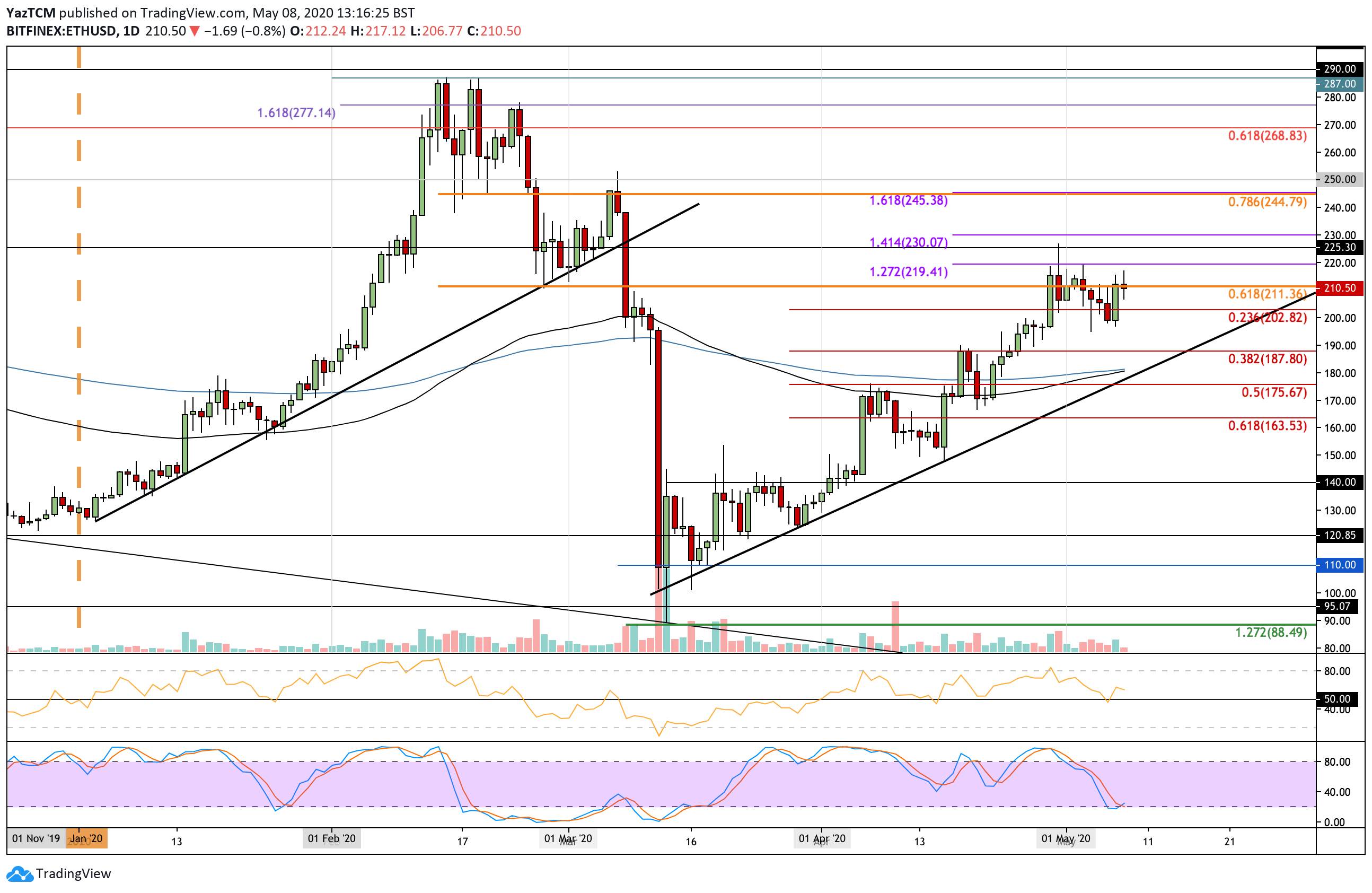Crypto Price Analysis & Overview May 8th: Bitcoin, Ethereum, Ripple, Monero, and Tron