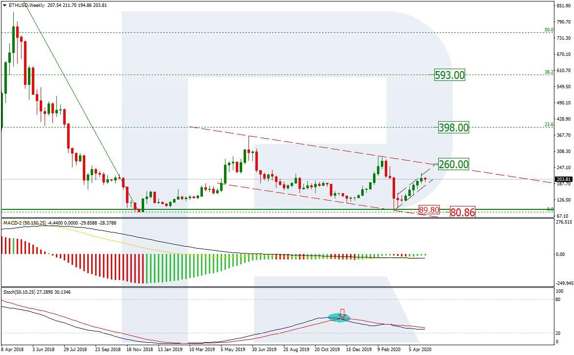 Ethereum Price Tries to Go Higher after ETH Tested the Area of Lows