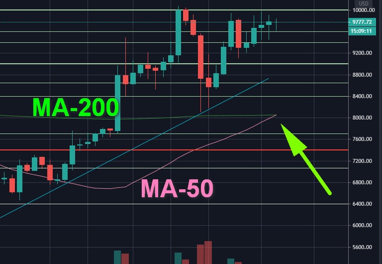 Bitcoin Golden Cross Just Happened: What Does It Mean For The BTC Price? Analysis & Overview