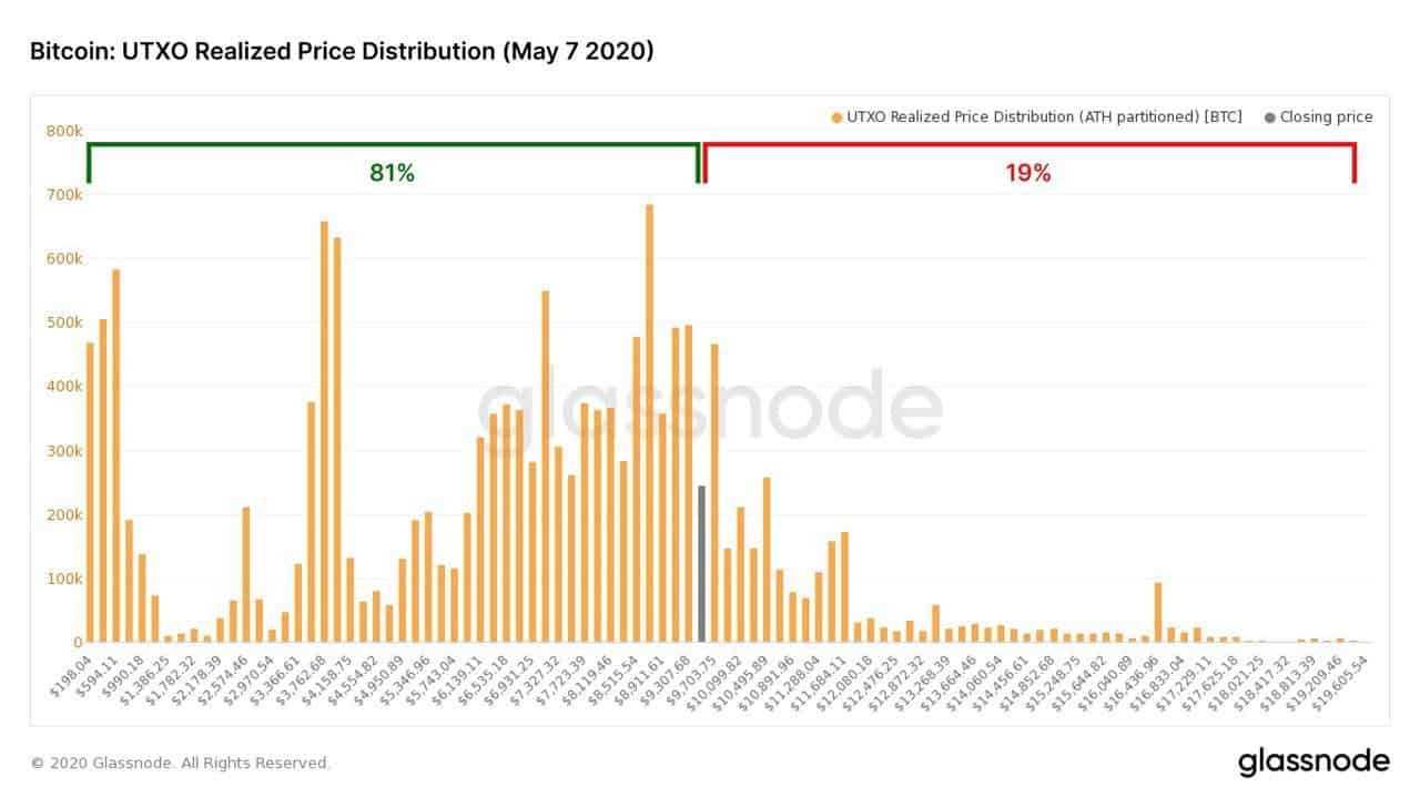 81% of Bitcoin Holdings Are Currently Profitable as Anticipation Builds for The Halving