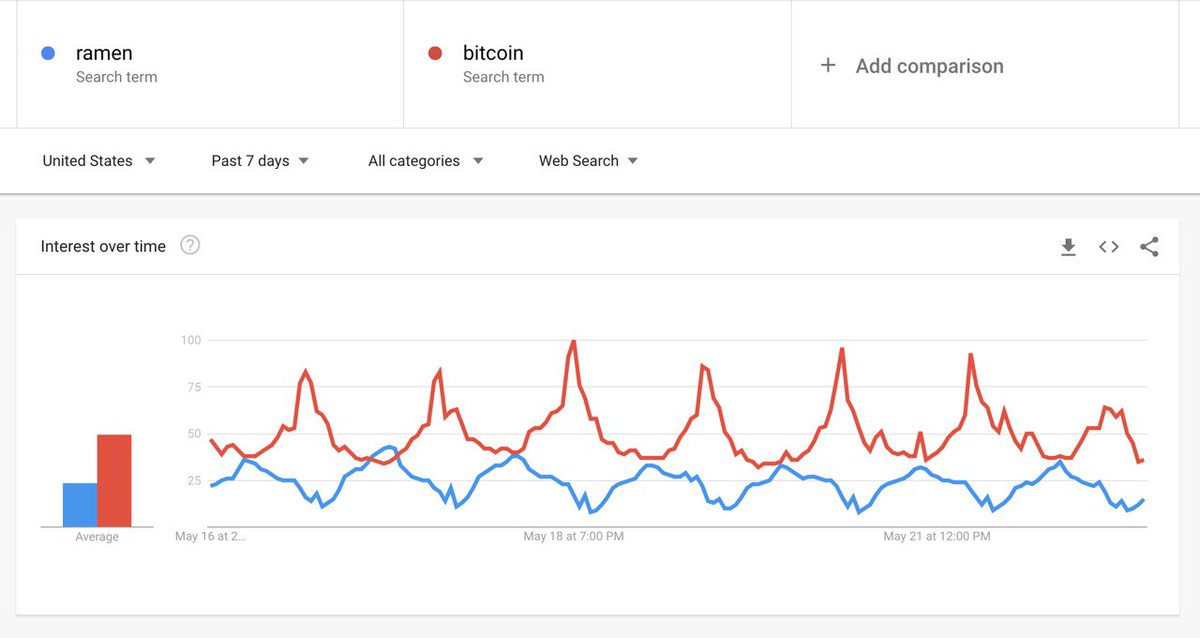Google Trends Reveals: The Most Awkward Inverse Correlation to Bitcoin