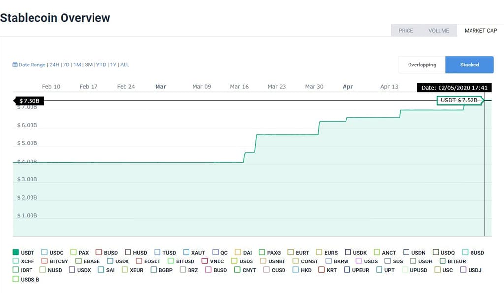 USDT’s Exploding Supply Signals Another Bitcoin Bull