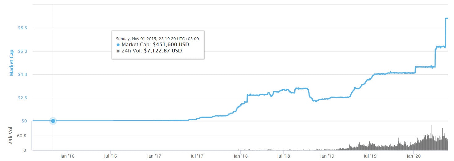 Top 3: Tether (USDT) Is Now The 3rd Largest Crypto By Market-Cap Surpassing Ripple (XRP)