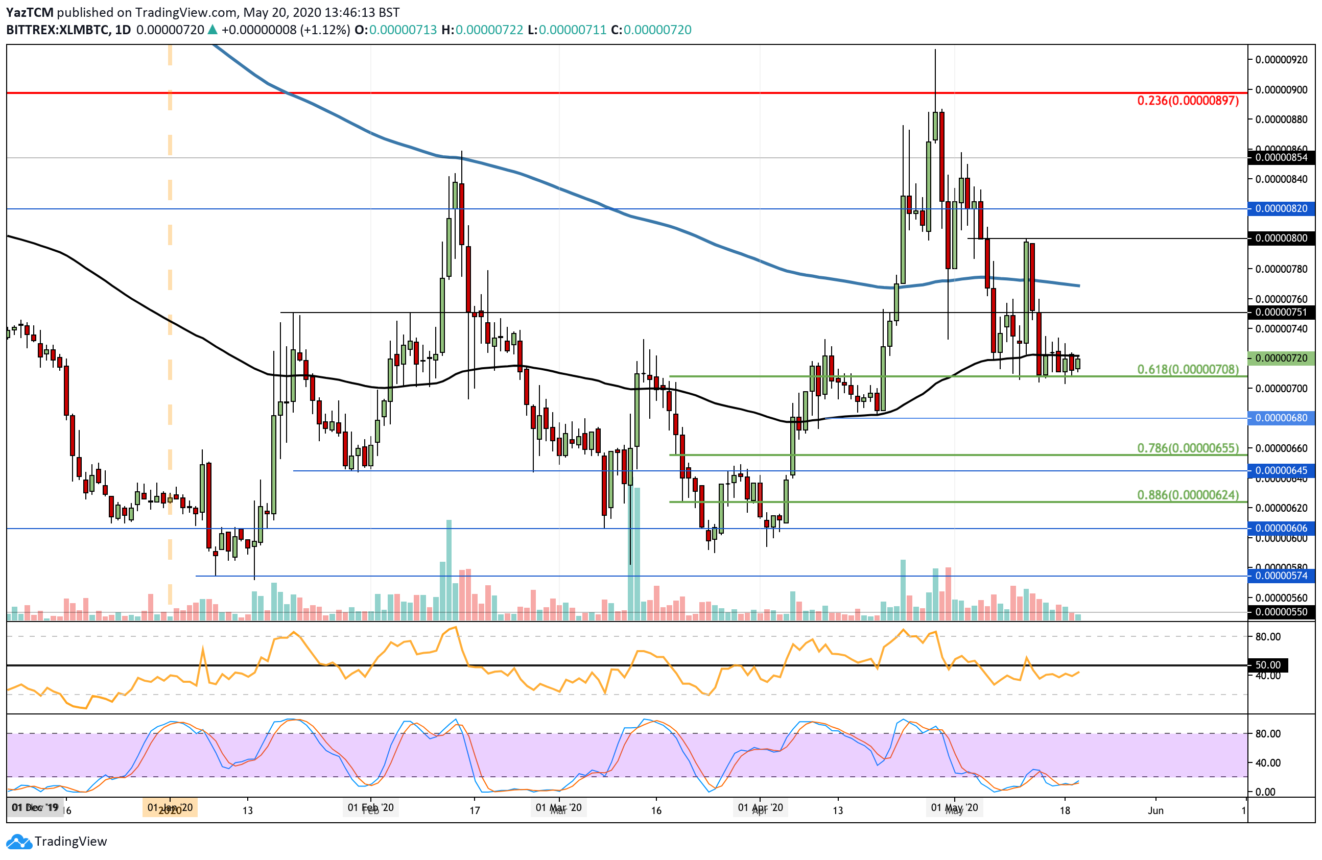 After 35% Monthly Gains, Stellar (XLM) Looks Ready For The Next Move: Price Analysis