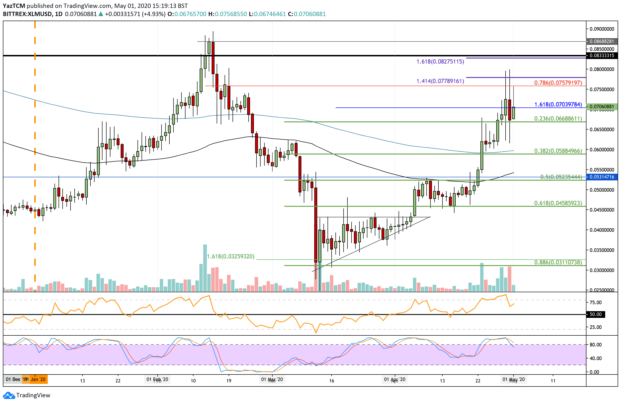 Crypto Price Analysis & Overview May 1st: Bitcoin, Ethereum, Ripple, Stellar, and Chainlink