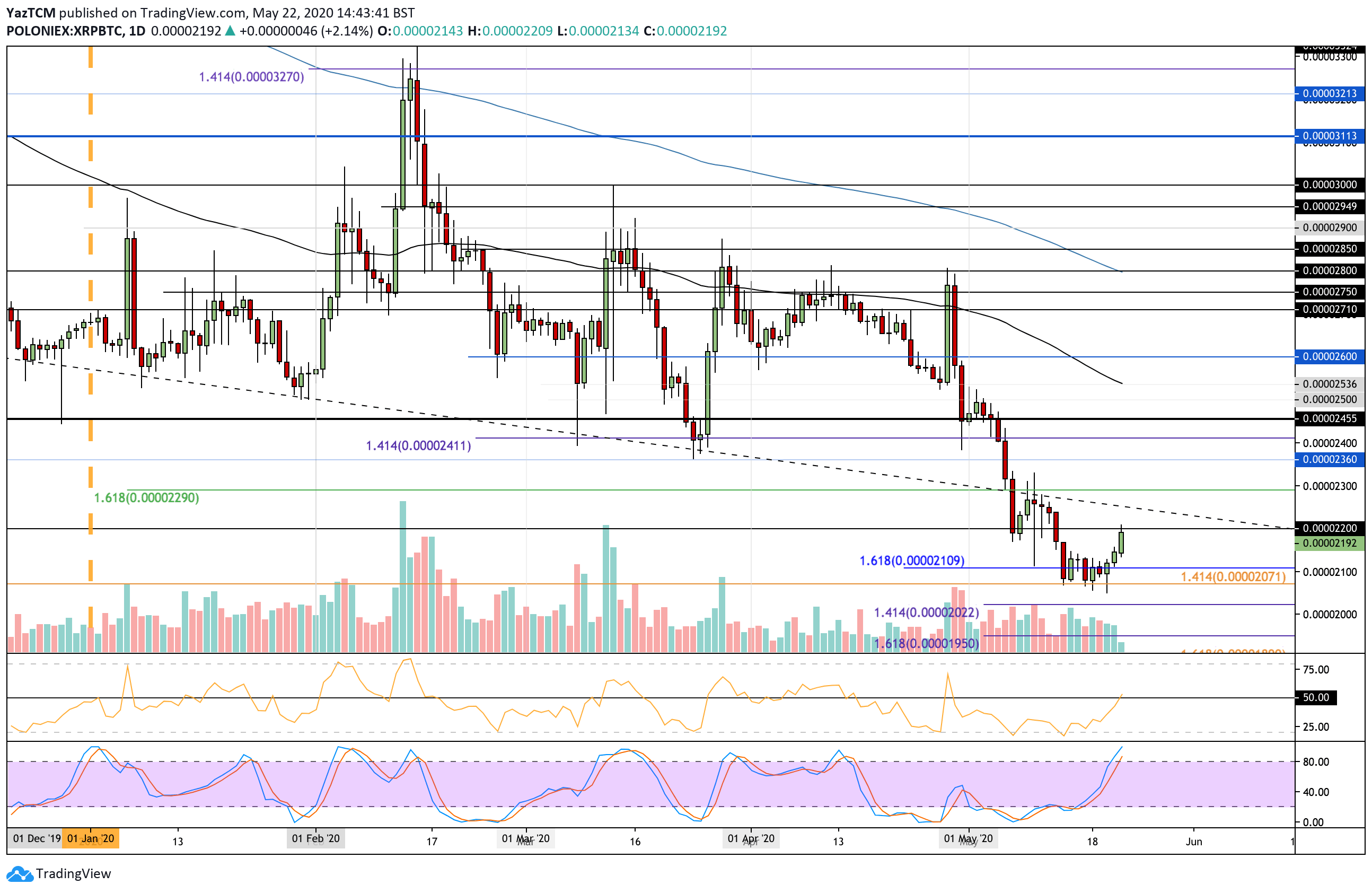 Crypto Price Analysis & Overview May 22nd: Bitcoin, Ethereum, Ripple, Cardano, and TFuel