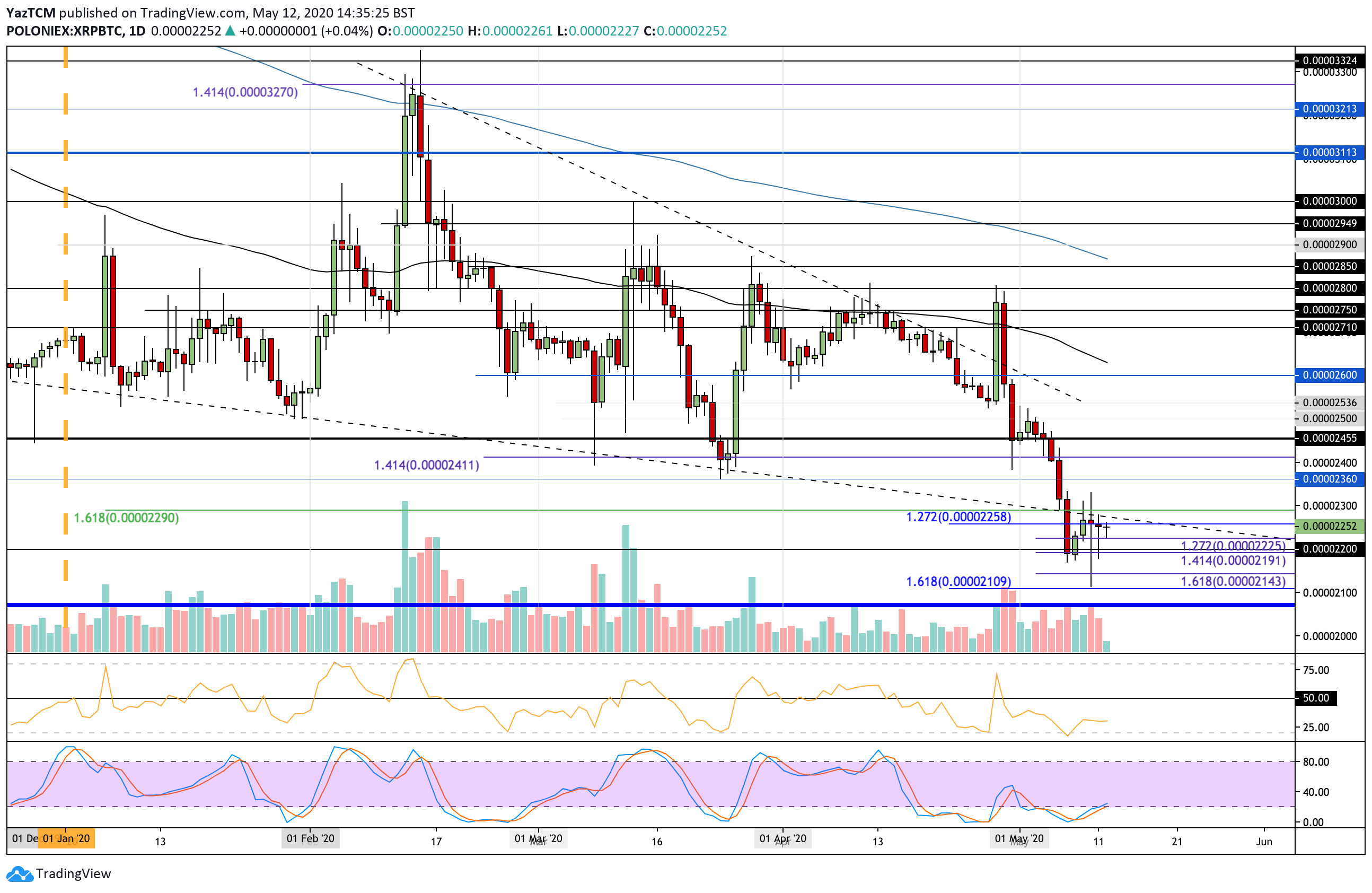Ripple Price Analysis: After 10% Weekly Drop, XRP Facing The Same $0.2 Resistance