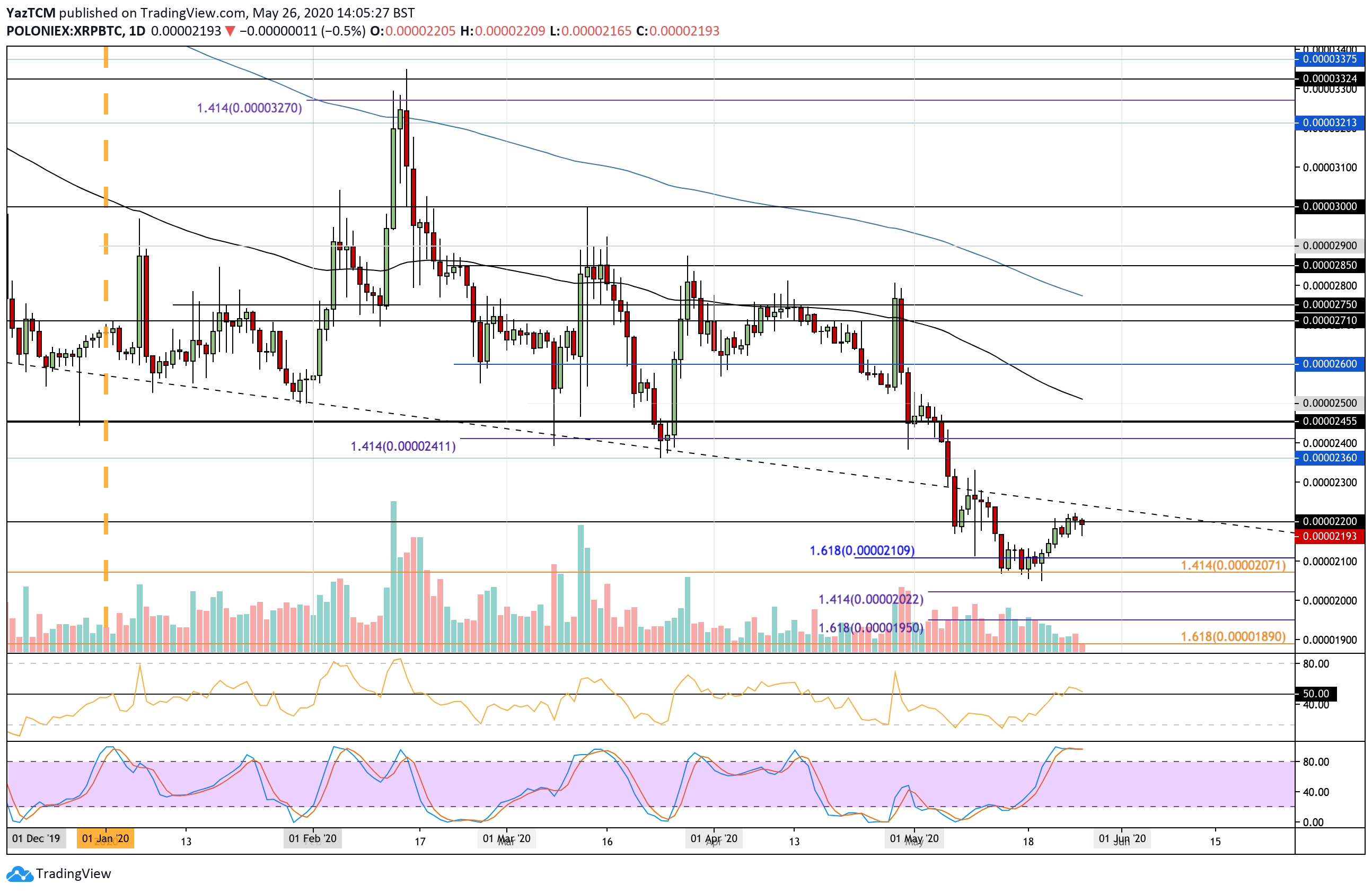 Ripple Price Analysis: XRP Consolidates Around $0.2 But Decision Time Is Near, What’s Next?