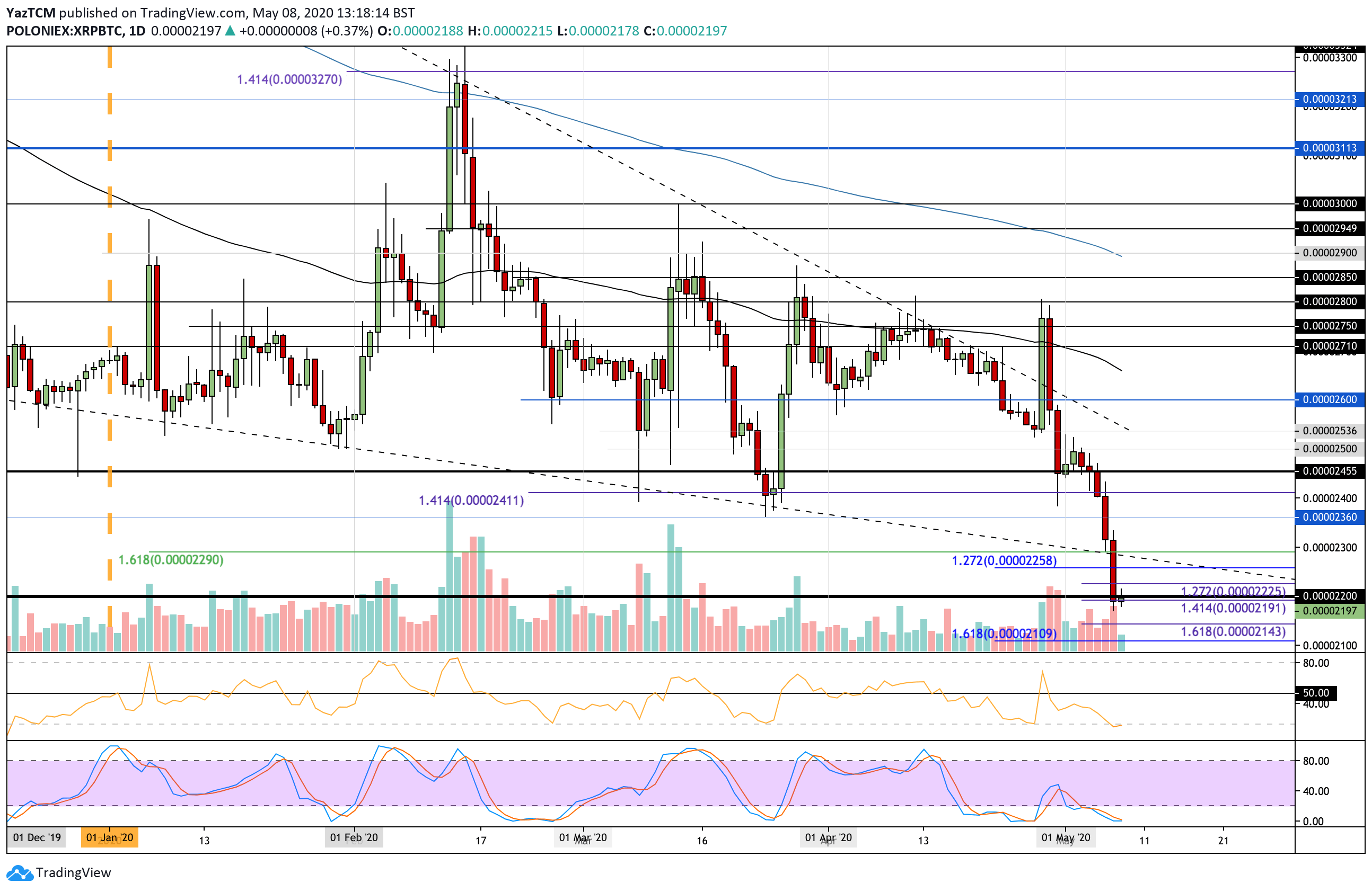 Crypto Price Analysis & Overview May 8th: Bitcoin, Ethereum, Ripple, Monero, and Tron