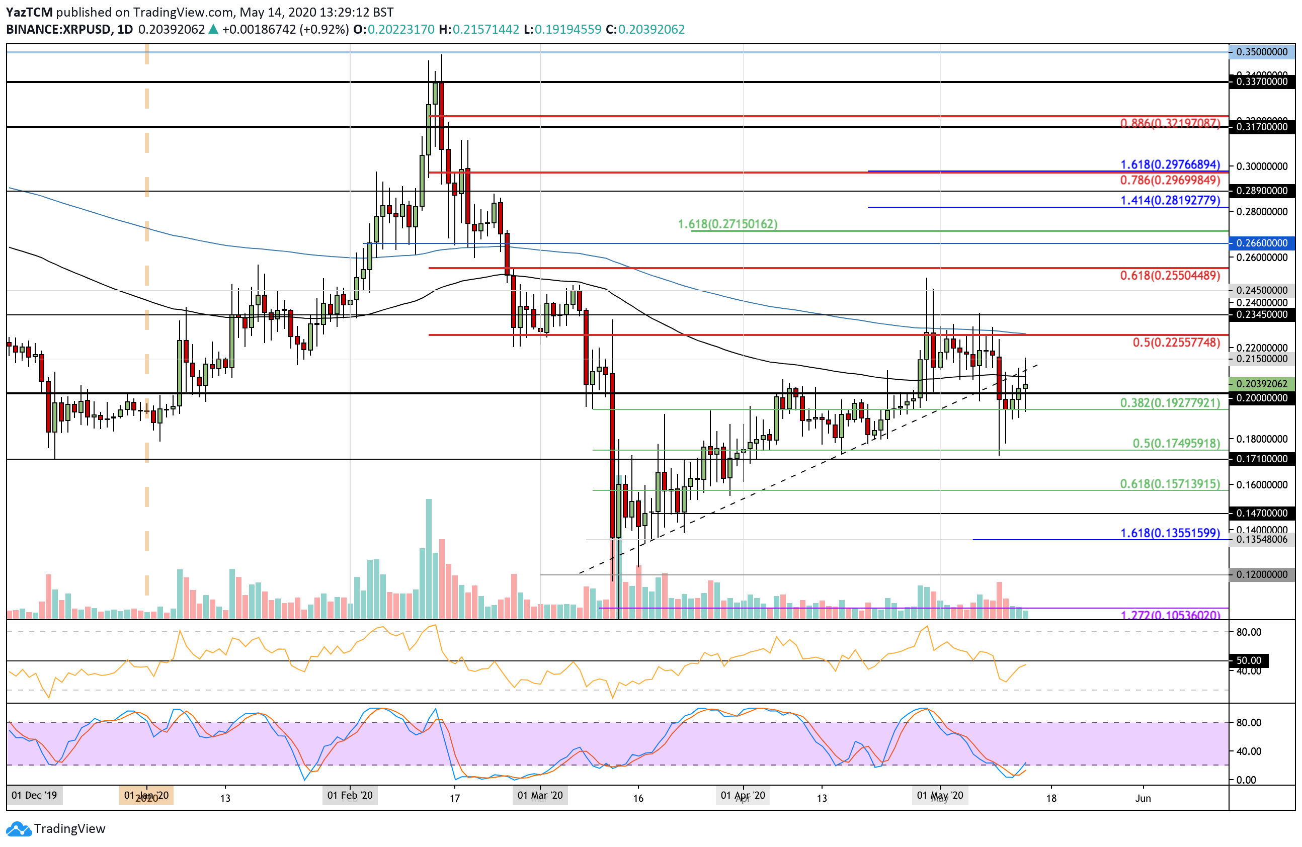 Ripple Price Just Recorded New Low Against BTC Since December 2017: Where Is The Bottom? XRP Analysis