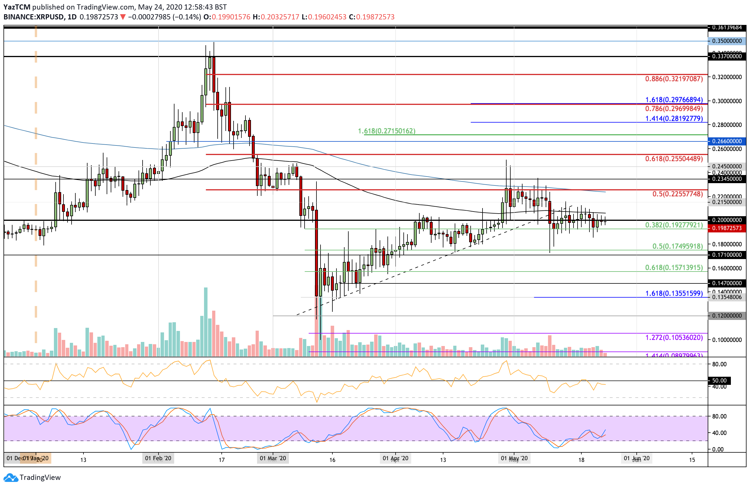 XRP Price Analysis: Ripple Slides Below $0.2 As It Loses Its Top 3 Spot To Tether (USDT)