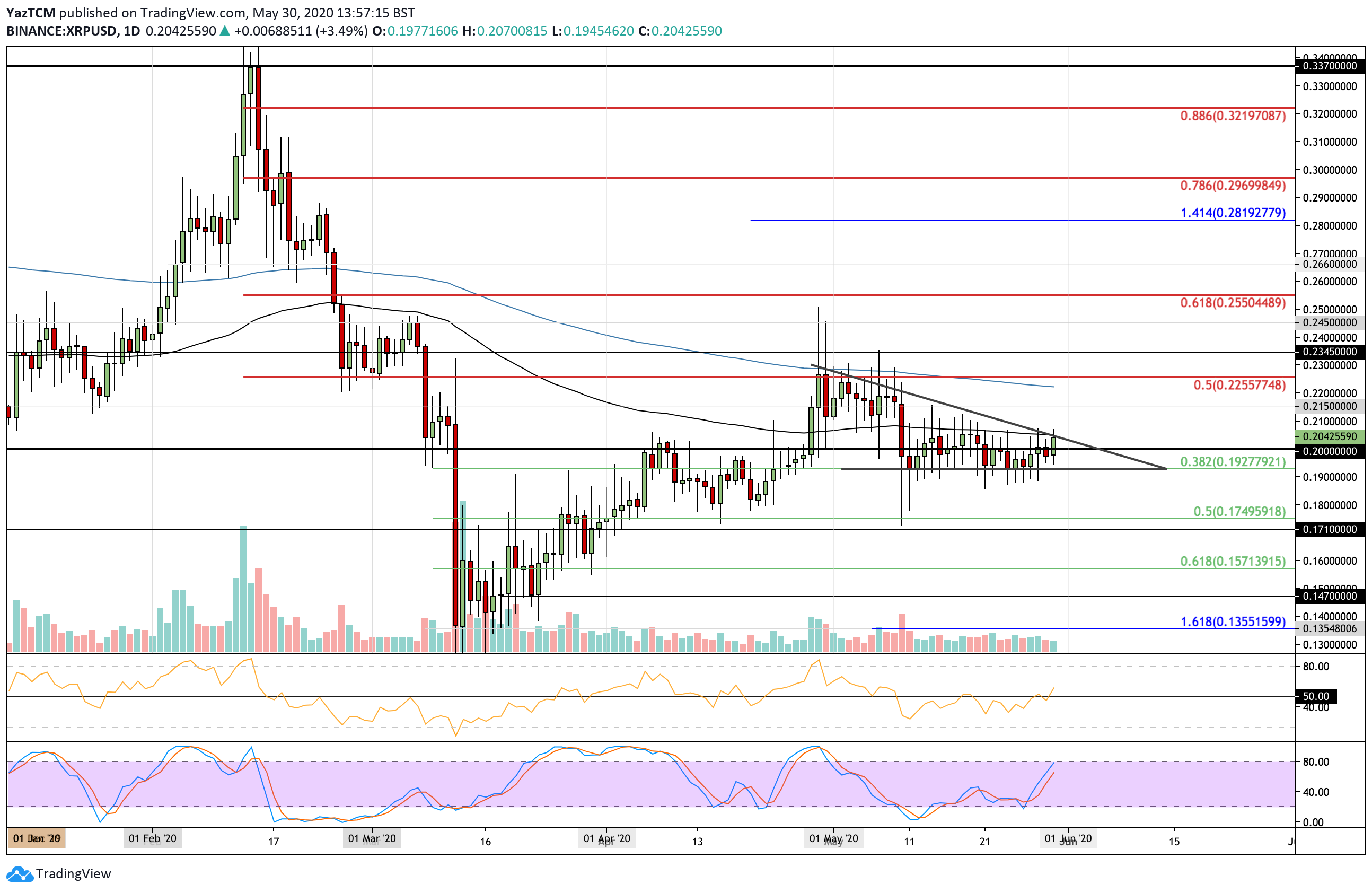 XRP Finally Makes It Above $0.20 But Can The Bulls Sustain Momentum? Ripple Price Analysis