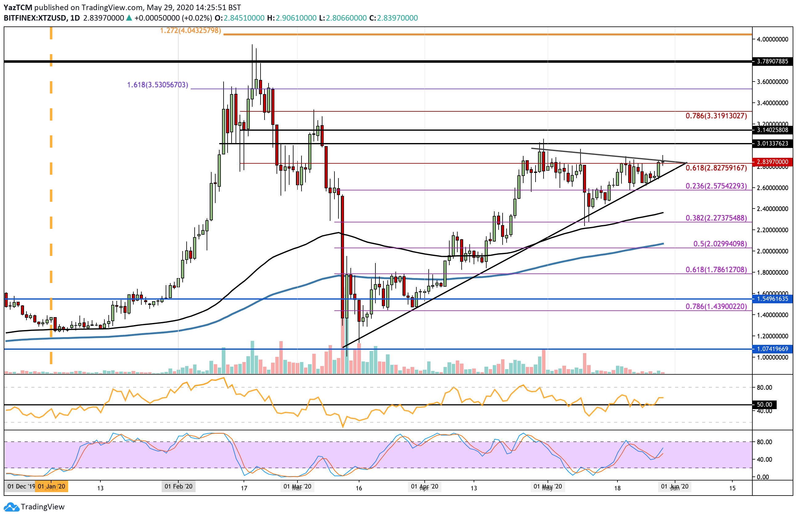 Crypto Price Analysis & Overview May 29th: Bitcoin, Ethereum, Ripple, Tezos, and Chainlink