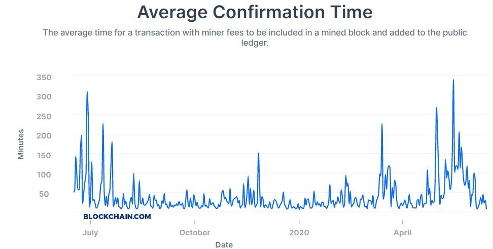 Bitcoin’s Average Confirmation Time Down 97% In One Month