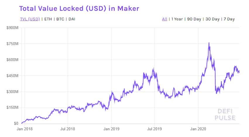 DeFi Flippening: The Total Value Locked in Compound Surpasses MakerDAO