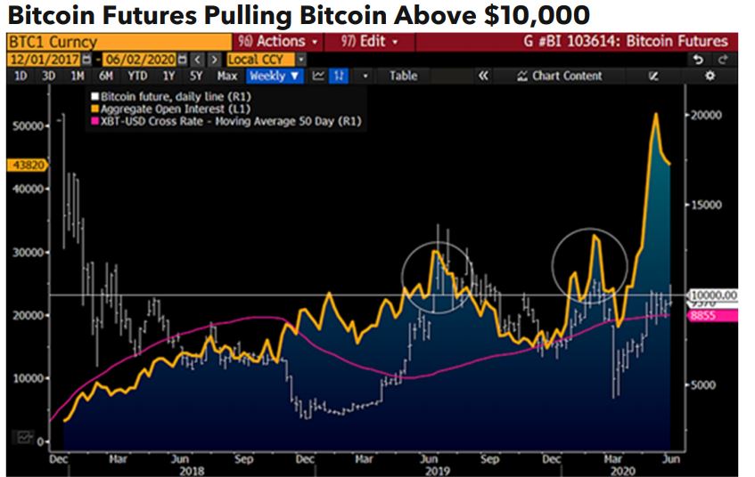 Bloomberg: Bitcoin Price To Reach $20,000 In 2020 As Cryptocurrency Market Matures