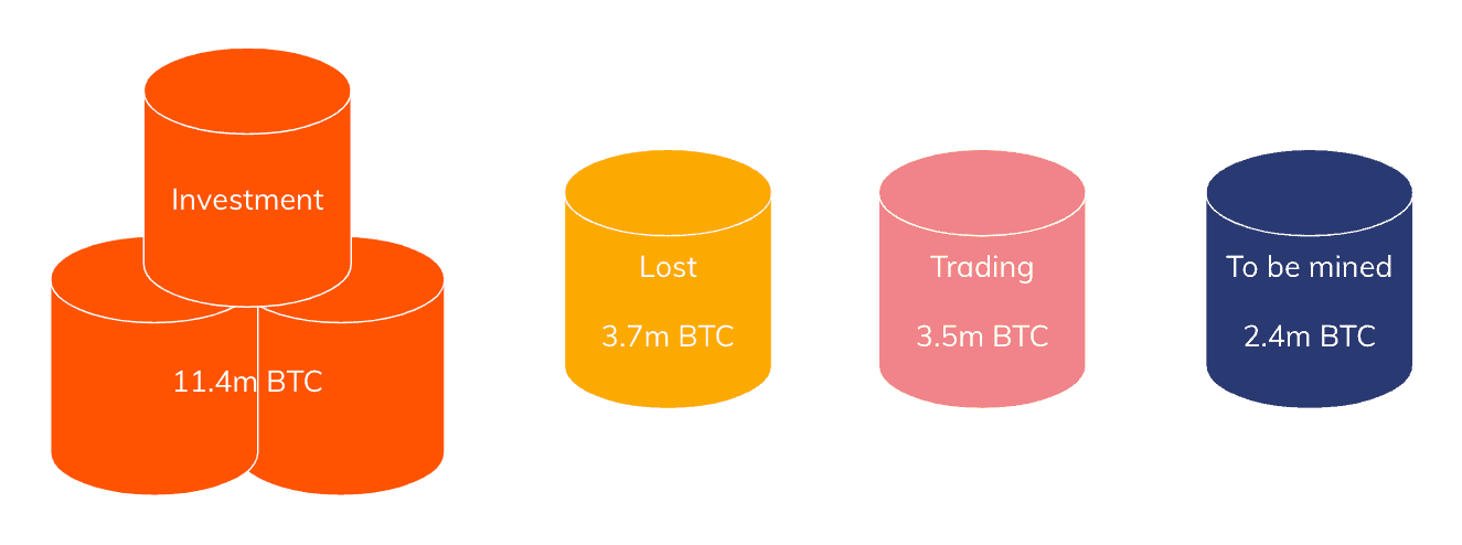 HODLers Prevail: Nearly 60% Of Mined Bitcoin Is Held By Long-Term Investors, Report Says