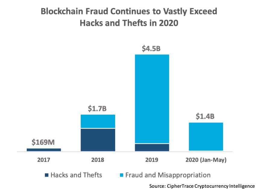 $1.4 Billion In Cryptocurrency Stolen In The Spring of 2020 Amid Coronavirus and WoToken Scams