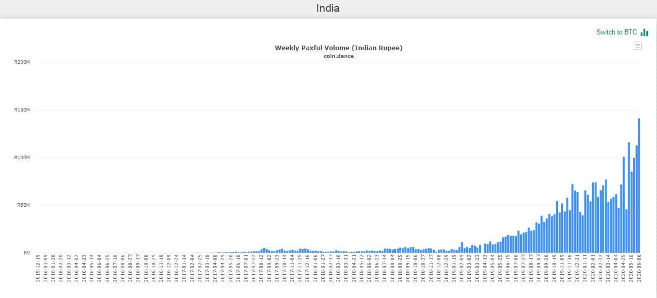 Despite The Growing Interest, India Might Ban Bitcoin Once Again